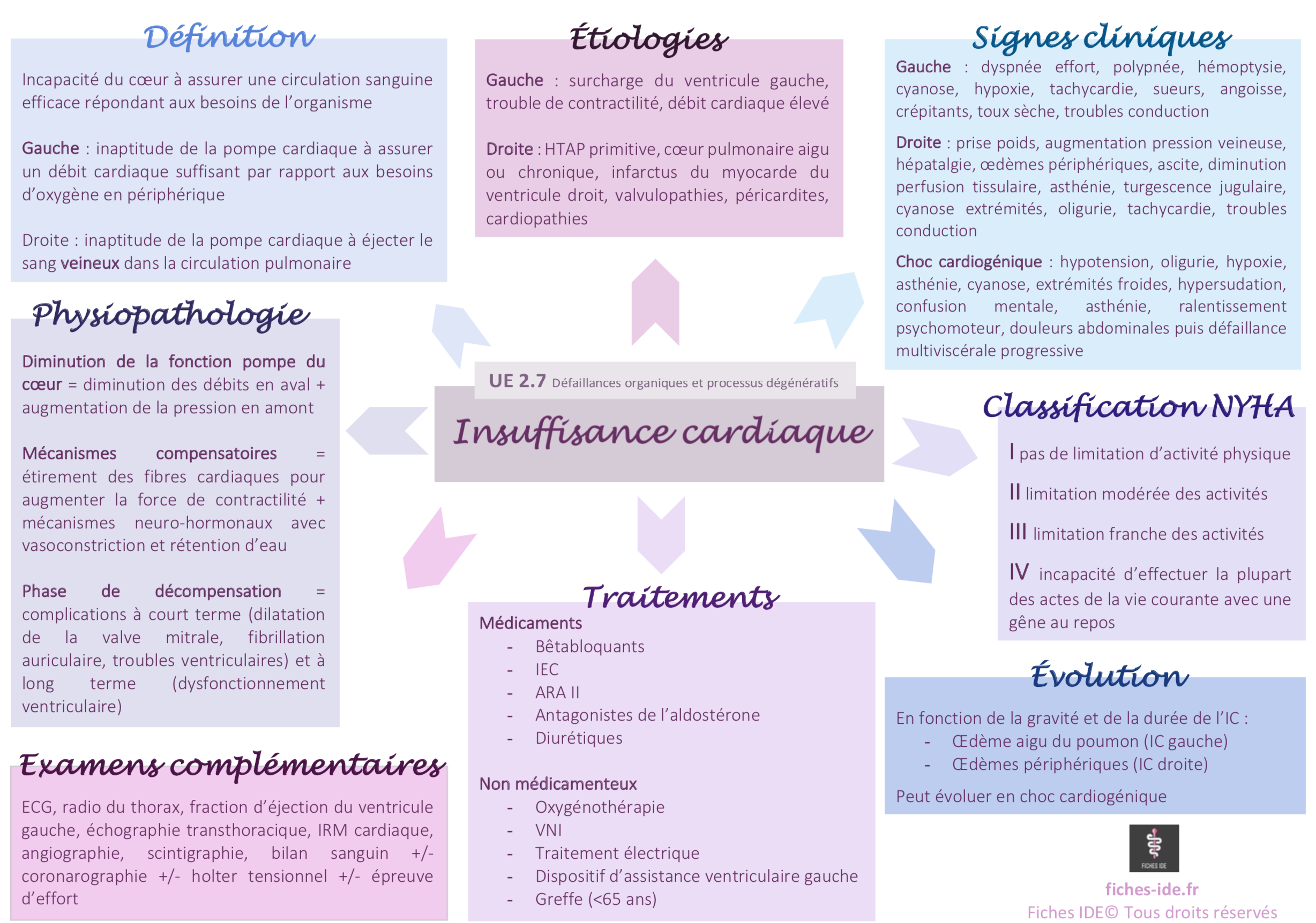 Insuffisance Cardiaque Fiches Ide