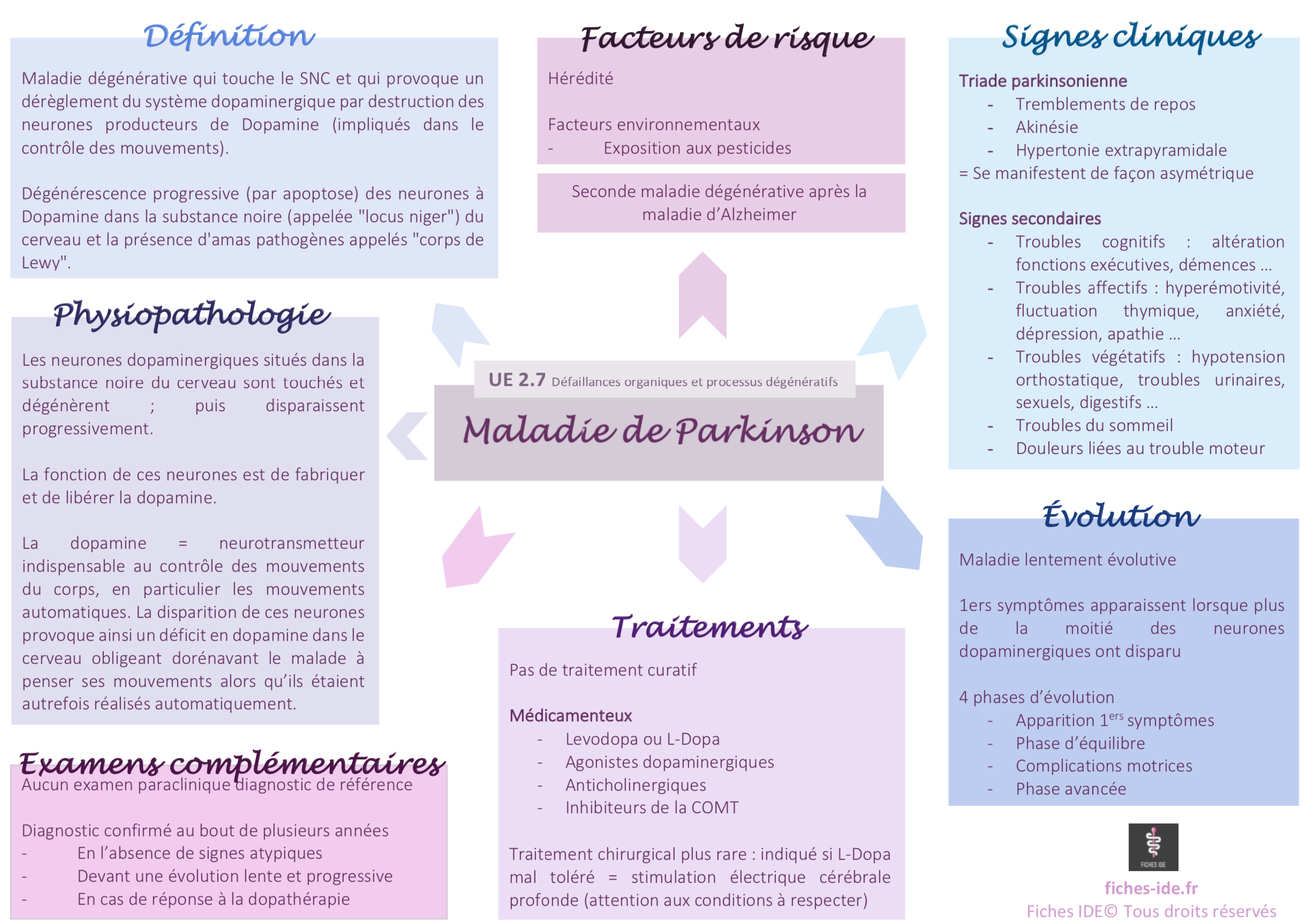 Maladie de Parkinson - Fiches IDE