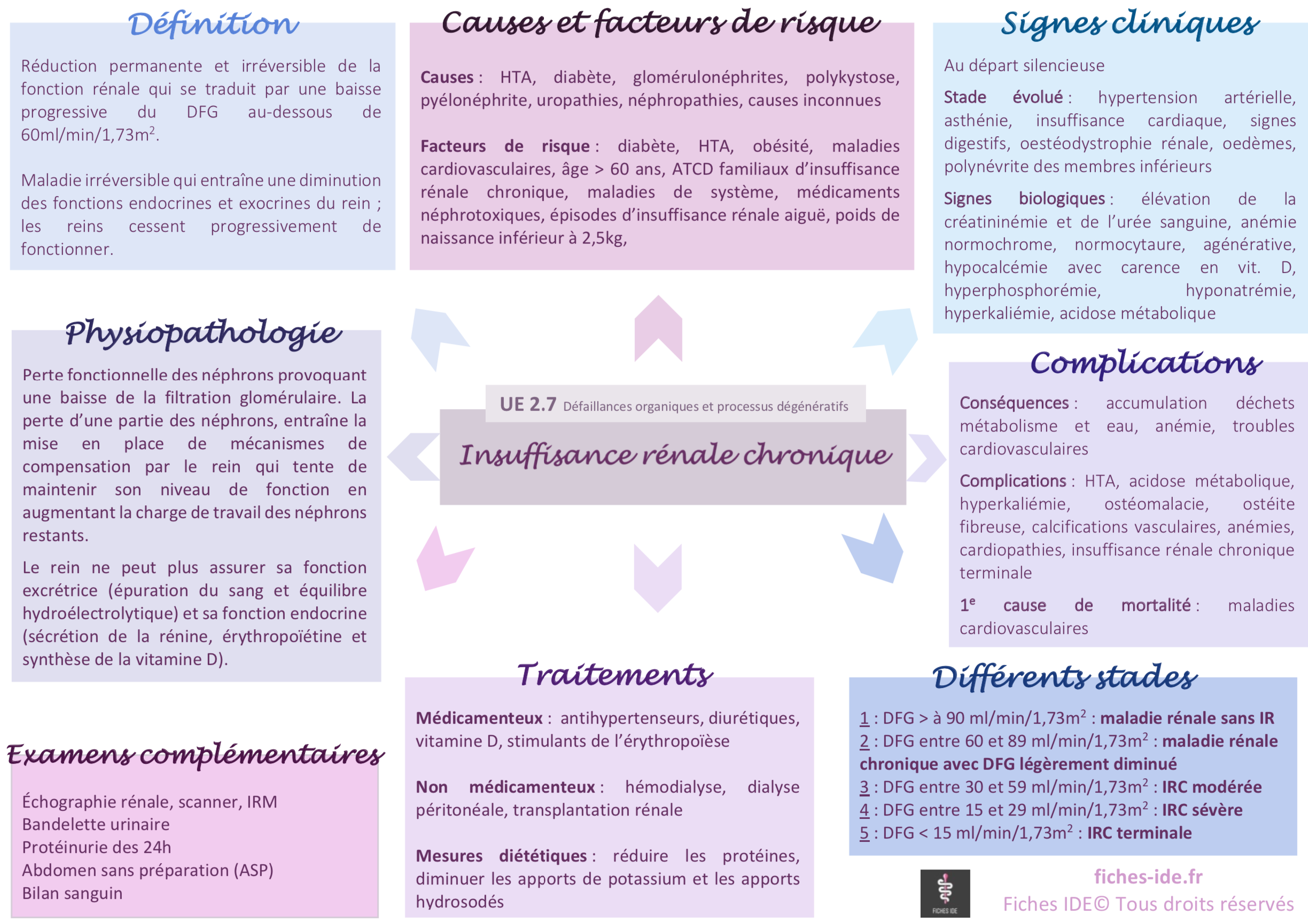 Insuffisance rénale chronique - Fiches IDE