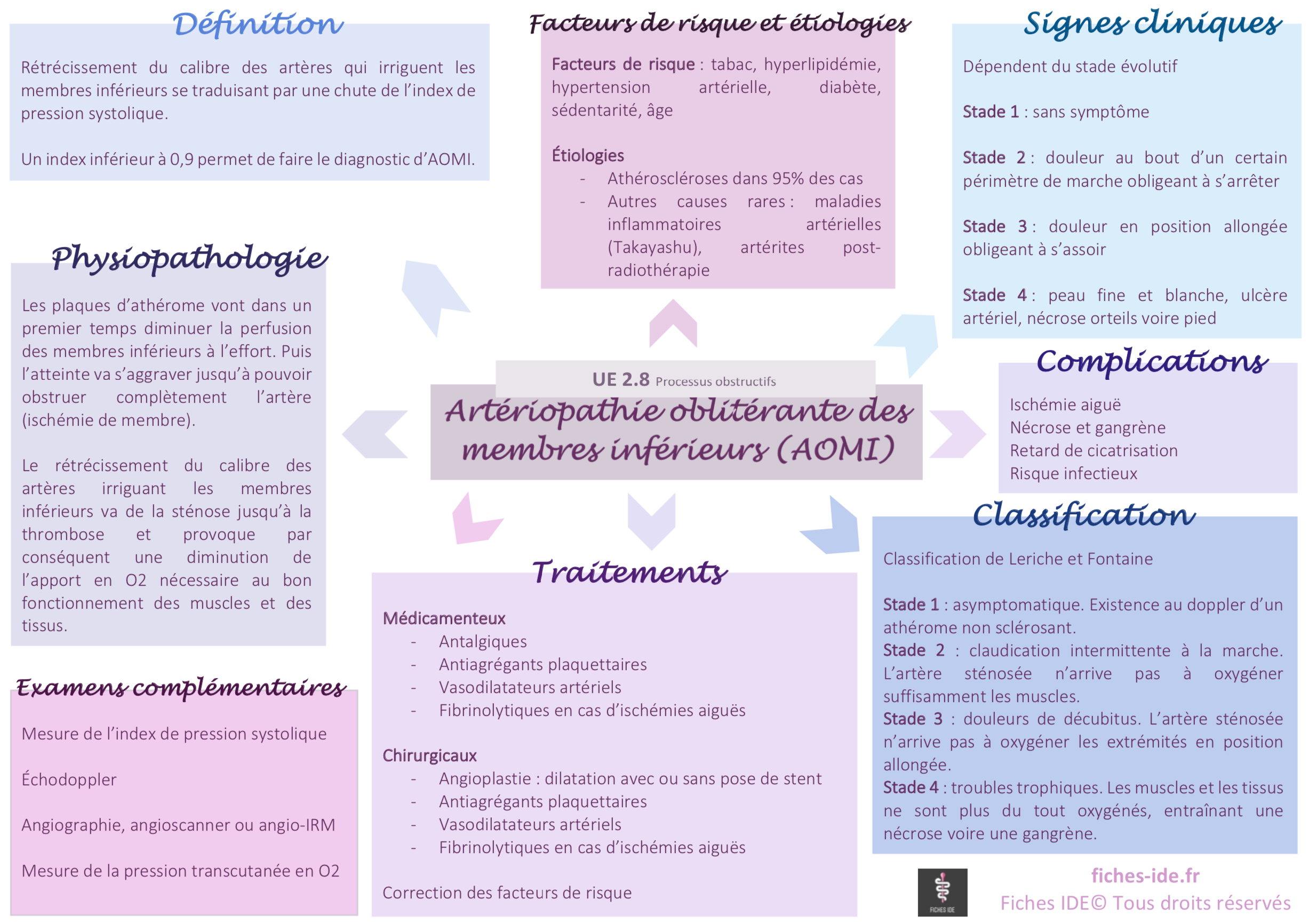 Artériopathie Oblitérante des Membres Inférieurs (AOMI) - Fiches IDE