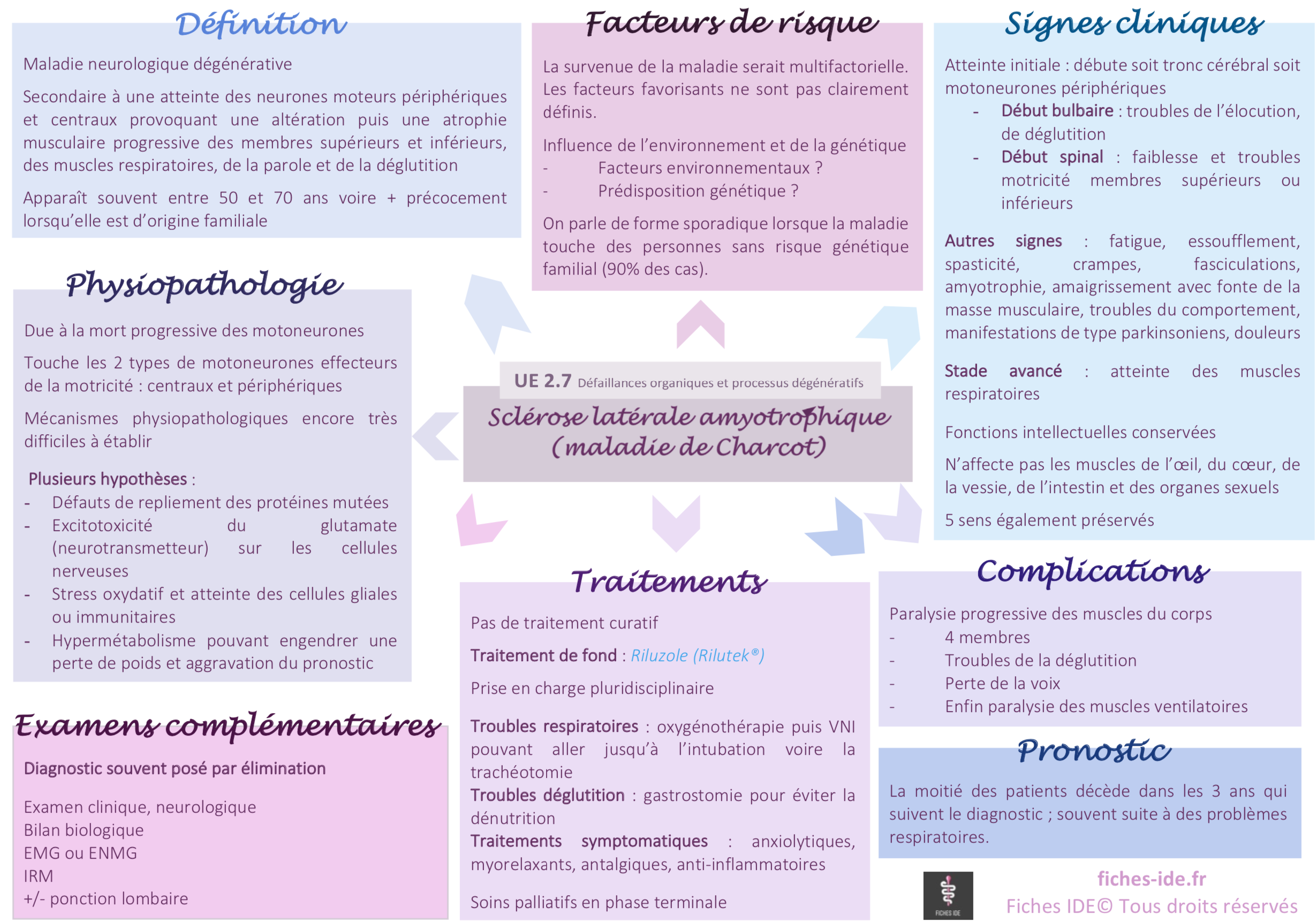 Sclérose latérale amyotrophique - Fiches IDE