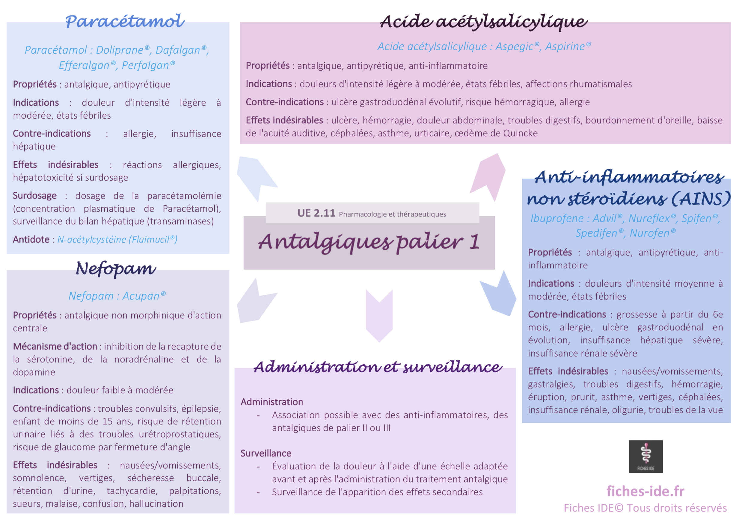 antalgiques palier 1