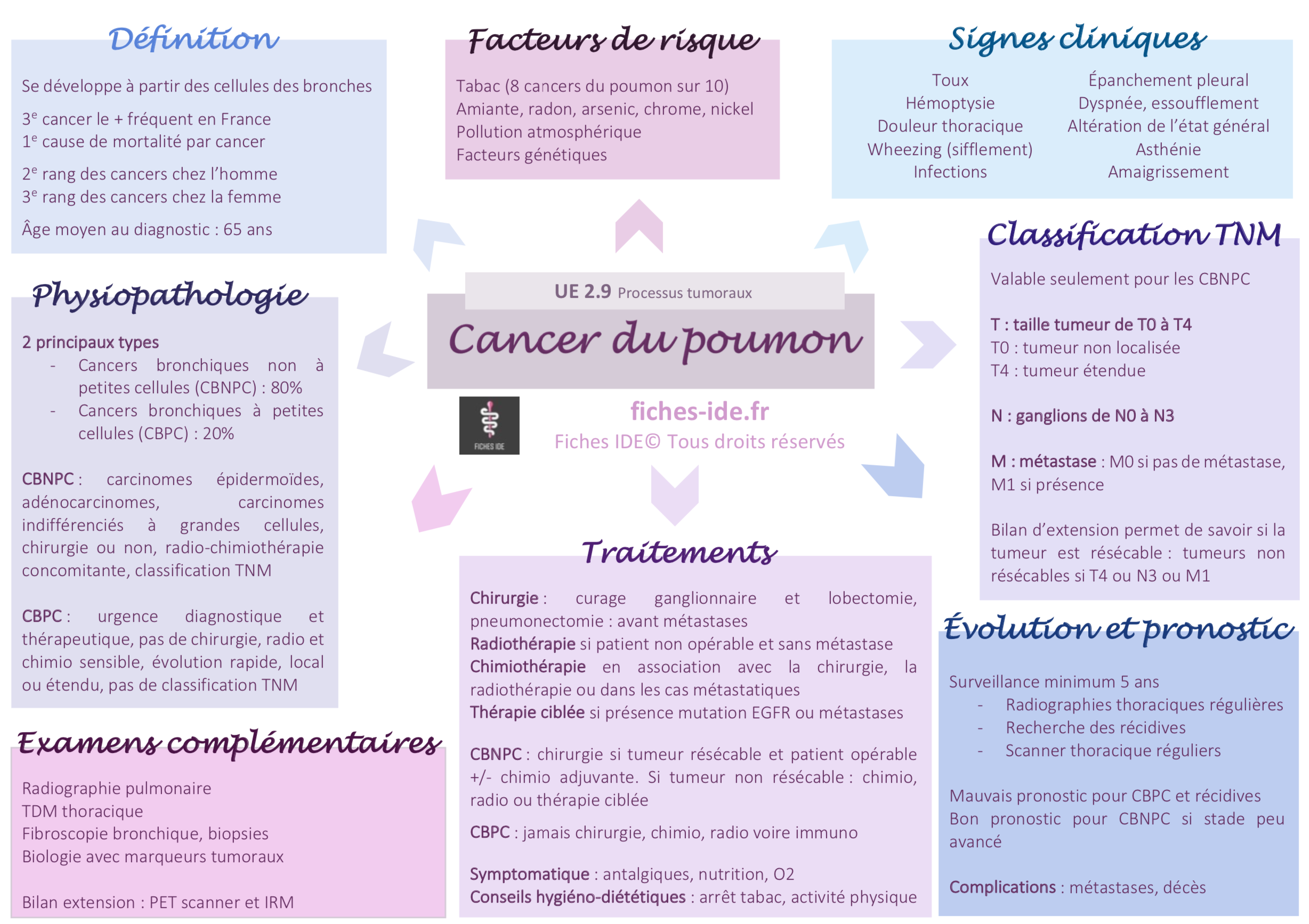 Cancer du poumon - Fiches IDE