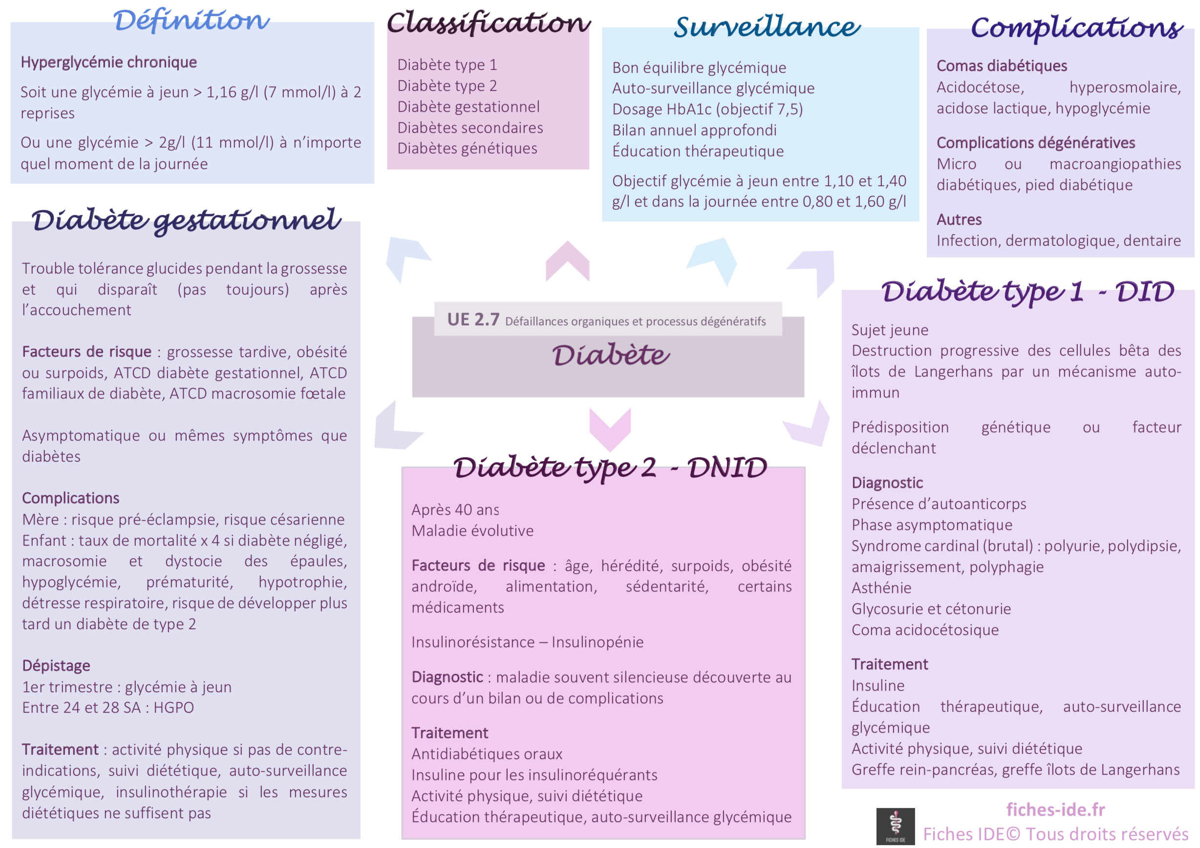 Diabète - UE 2.7 Défaillances organiques - Cours IFSI - Fiches IDE