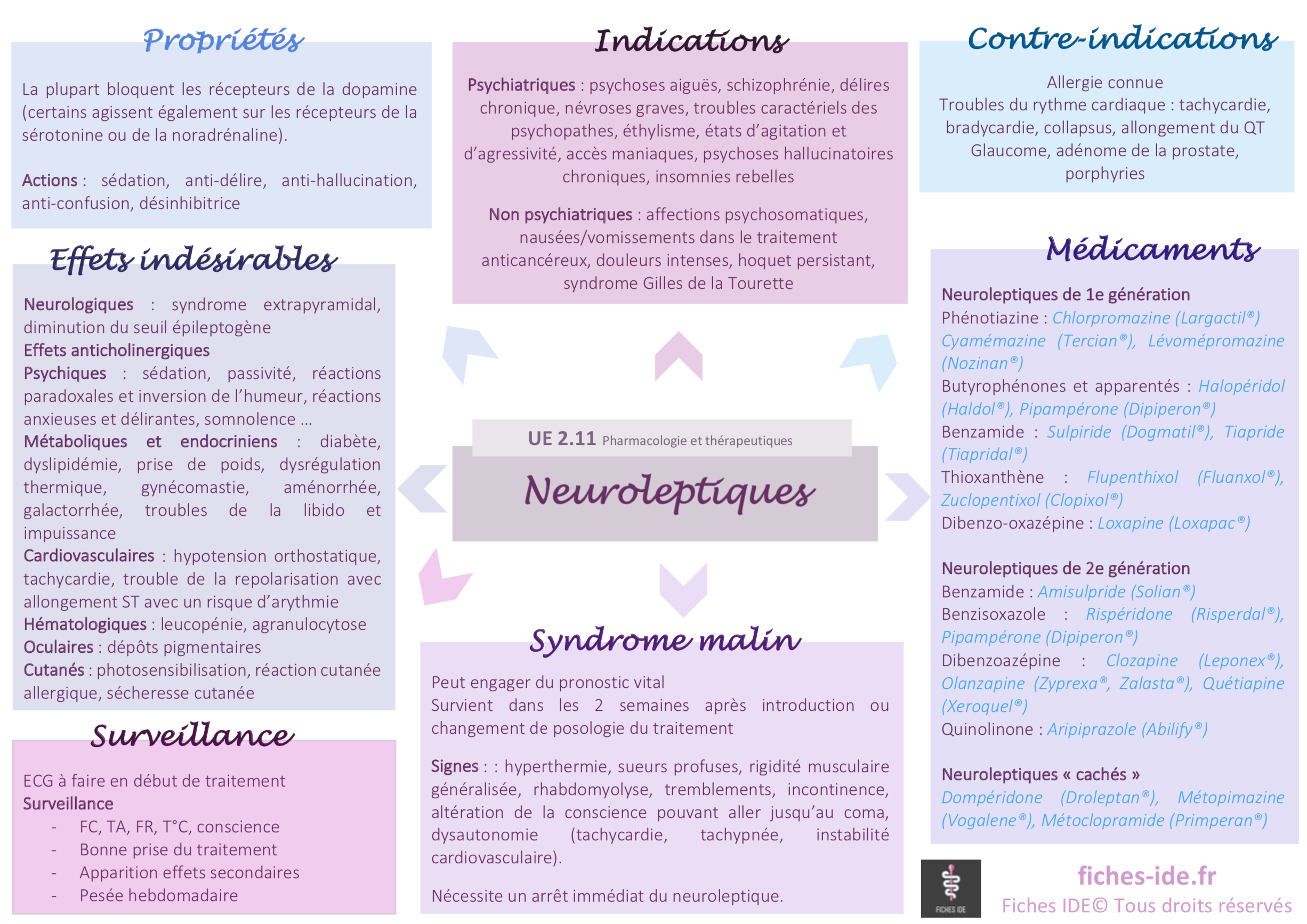 Neuroleptiques - Médicaments - Cours IFSI - Fiches IDE