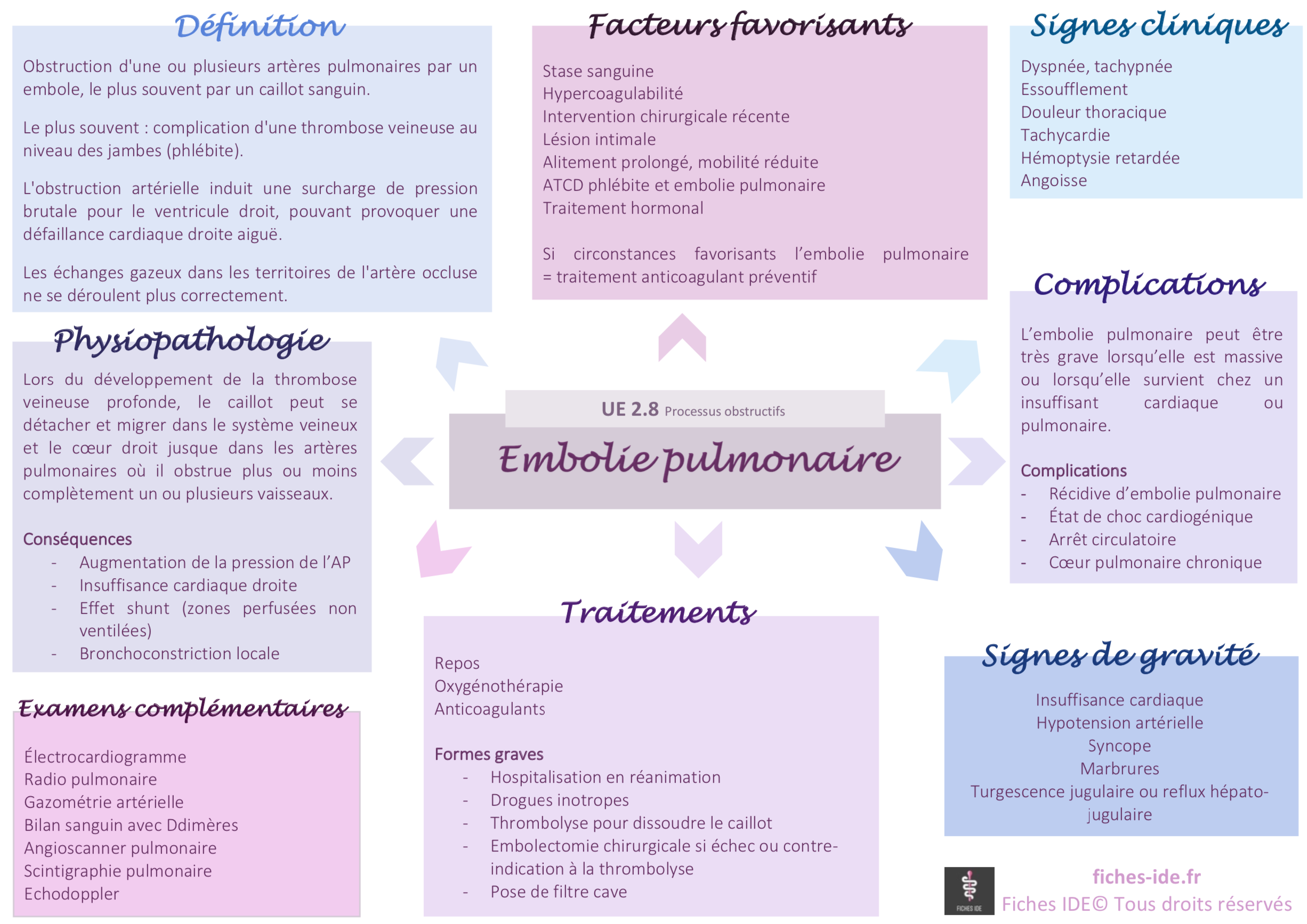 Embolie pulmonaire - UE 2.8 Processus obstructifs / Cours IFSI