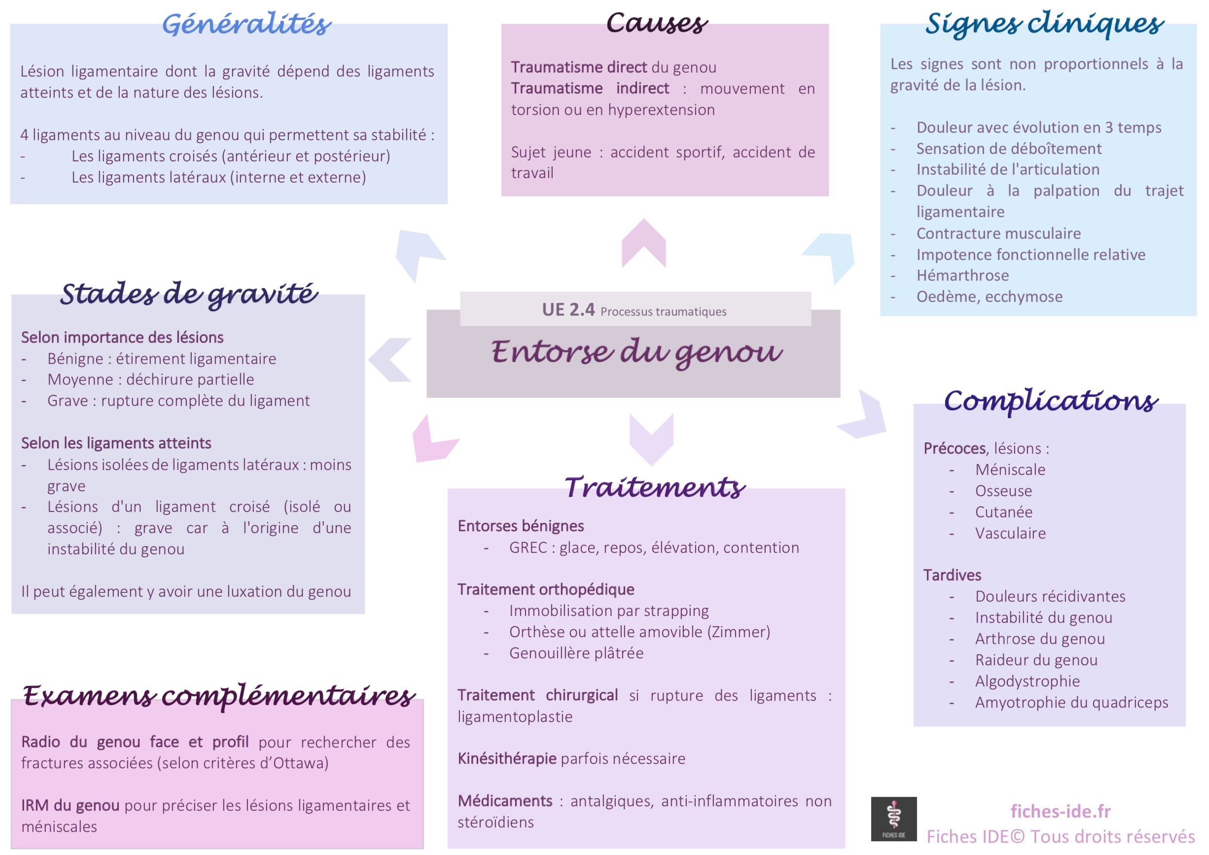 Entorse du genou - Fiches IDE