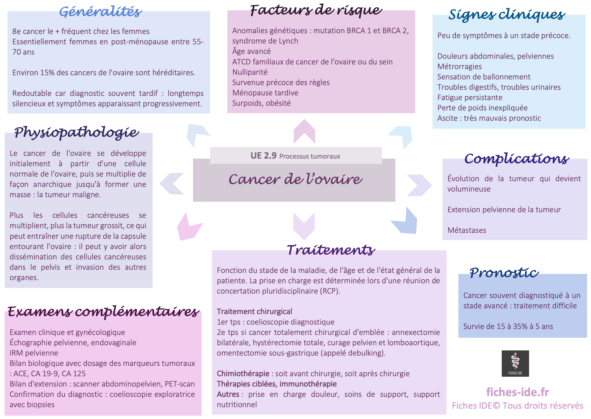 Cancer de l'ovaire - Fiches IDE