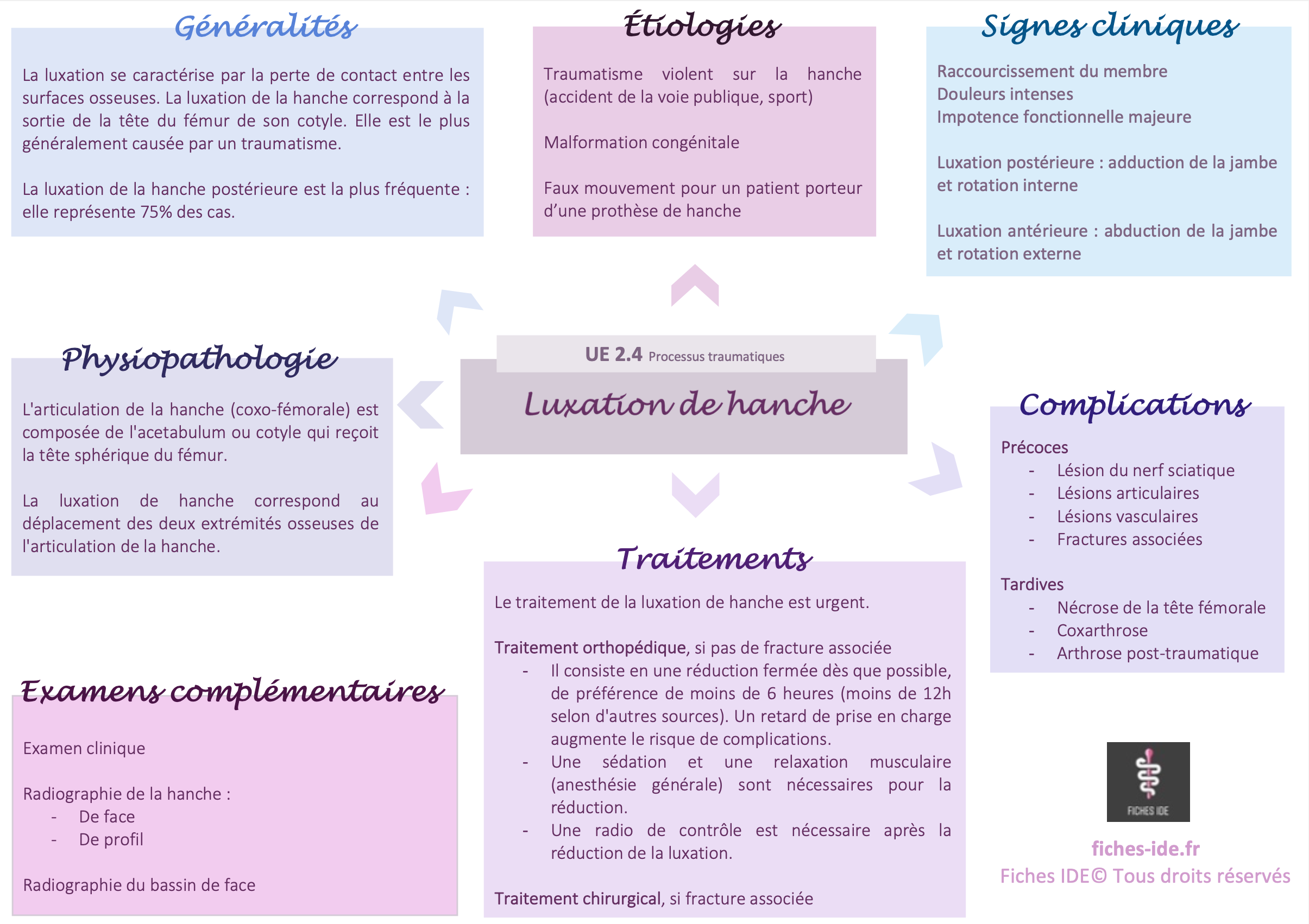 Luxation de hanche - Fiches IDE