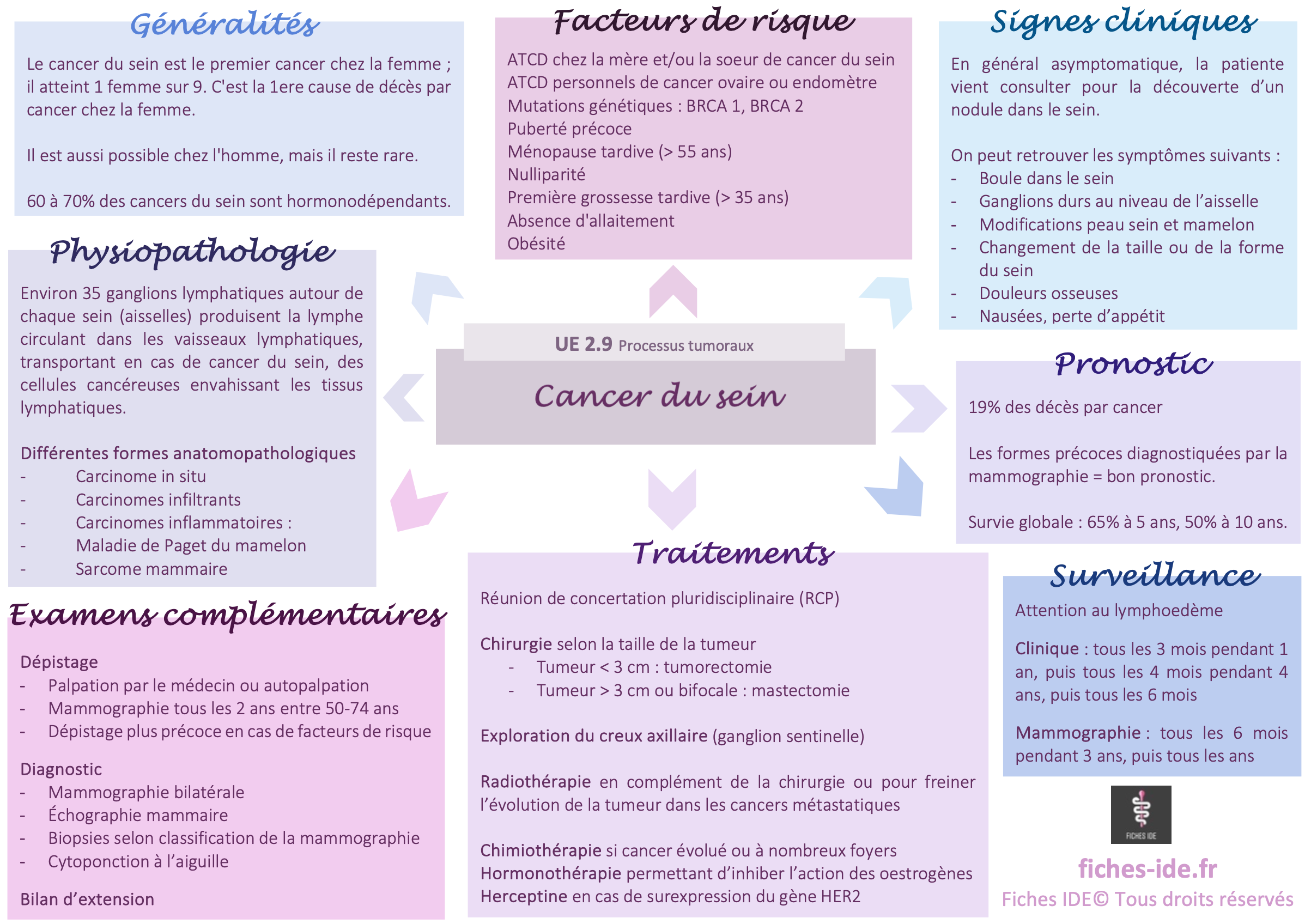 Cancer du sein - Guide complet