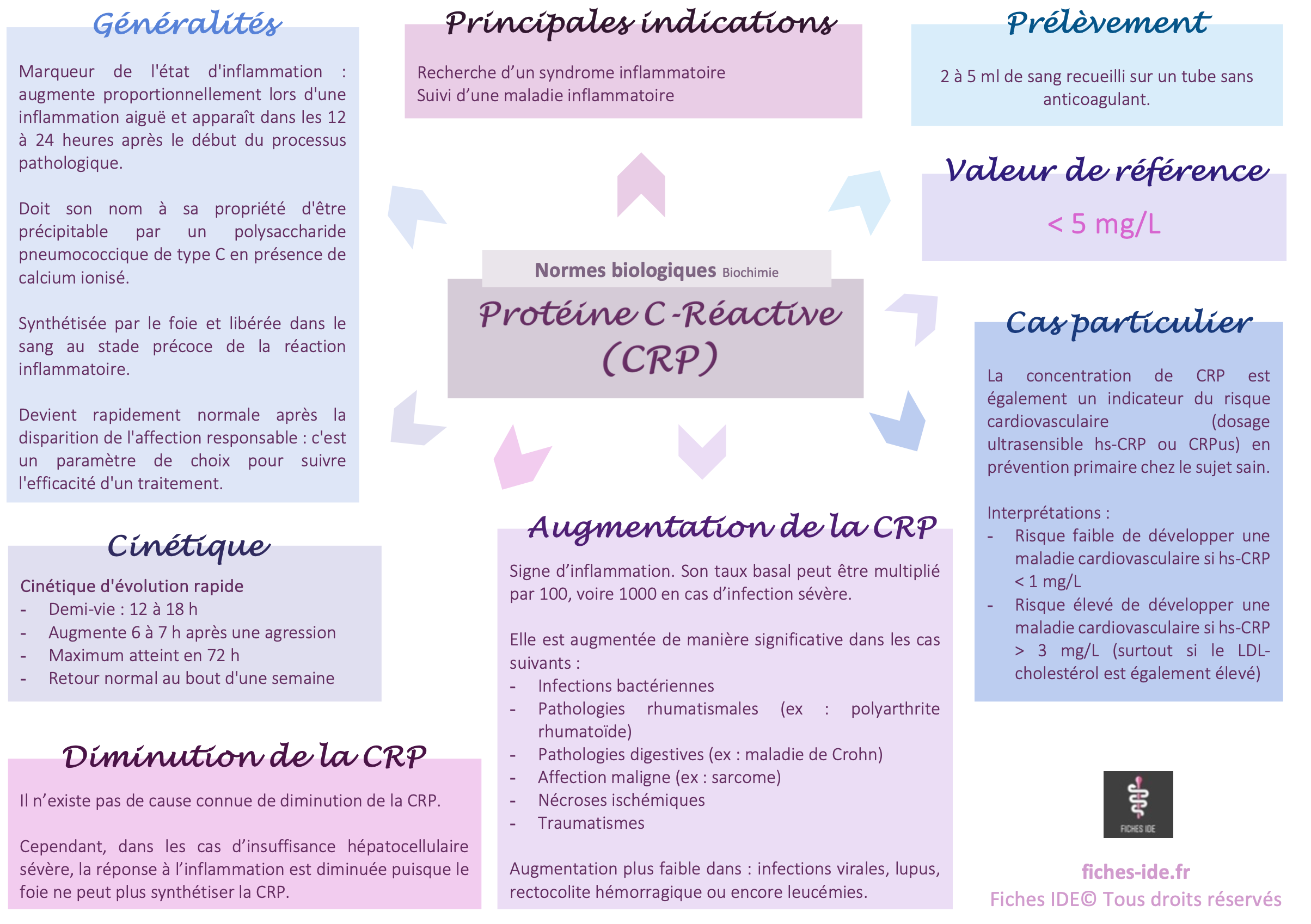 Protéine C-réactive (CRP) - Fiches IDE