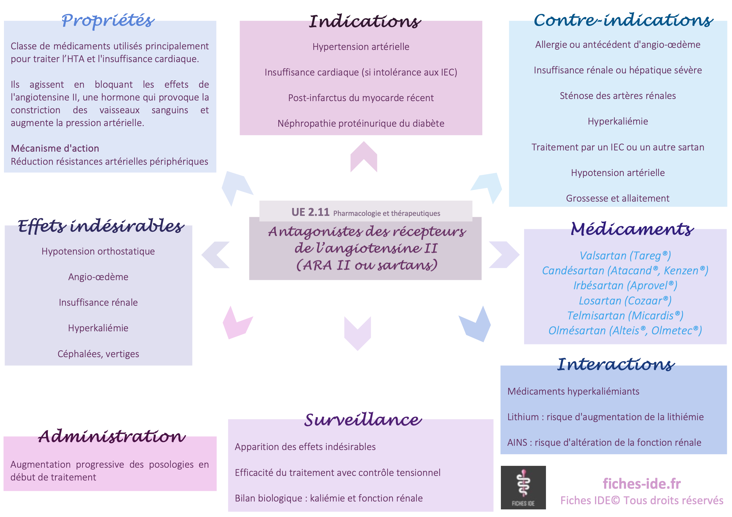 antagonistes des récepteurs de l'angiotensine II (ARA II)