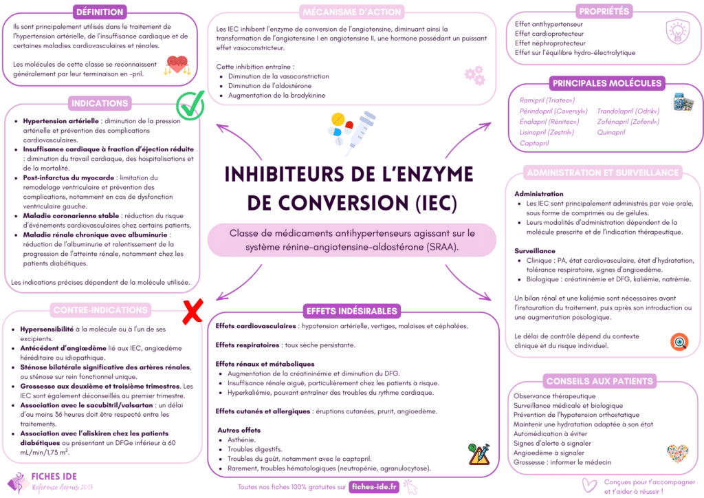 inhibiteurs de l'enzyme de conversion