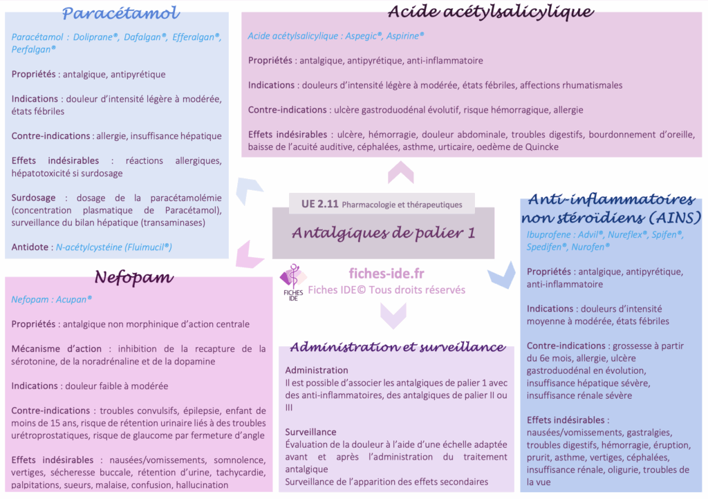 Antalgiques de palier 1