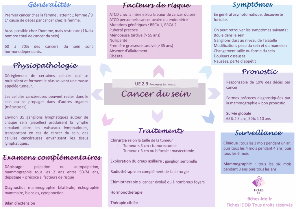 cancer du sein