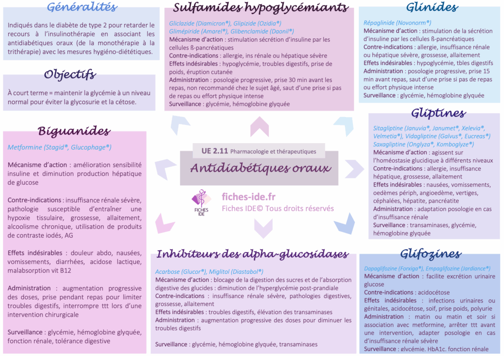 antidiabétiques oraux