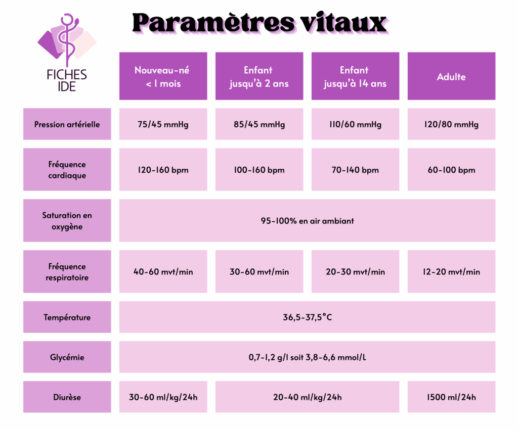 tableau paramètres vitaux