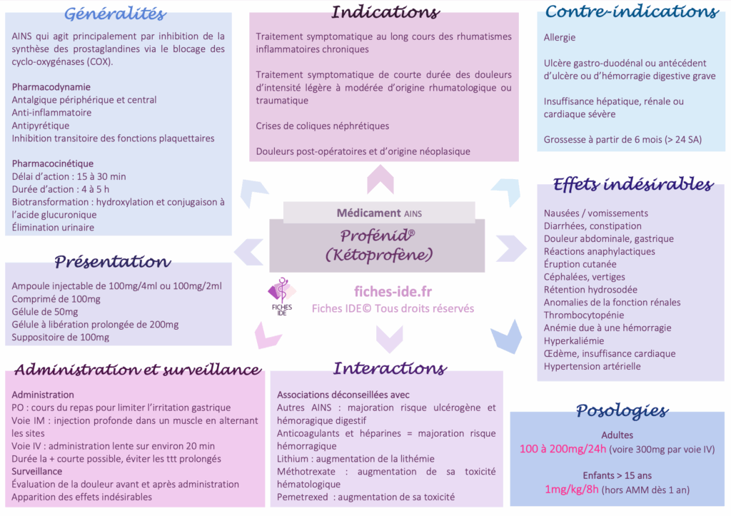 Profénid (Kétoprofène)