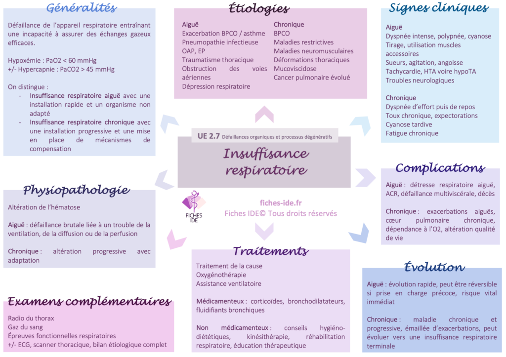 Insuffisance respiratoire