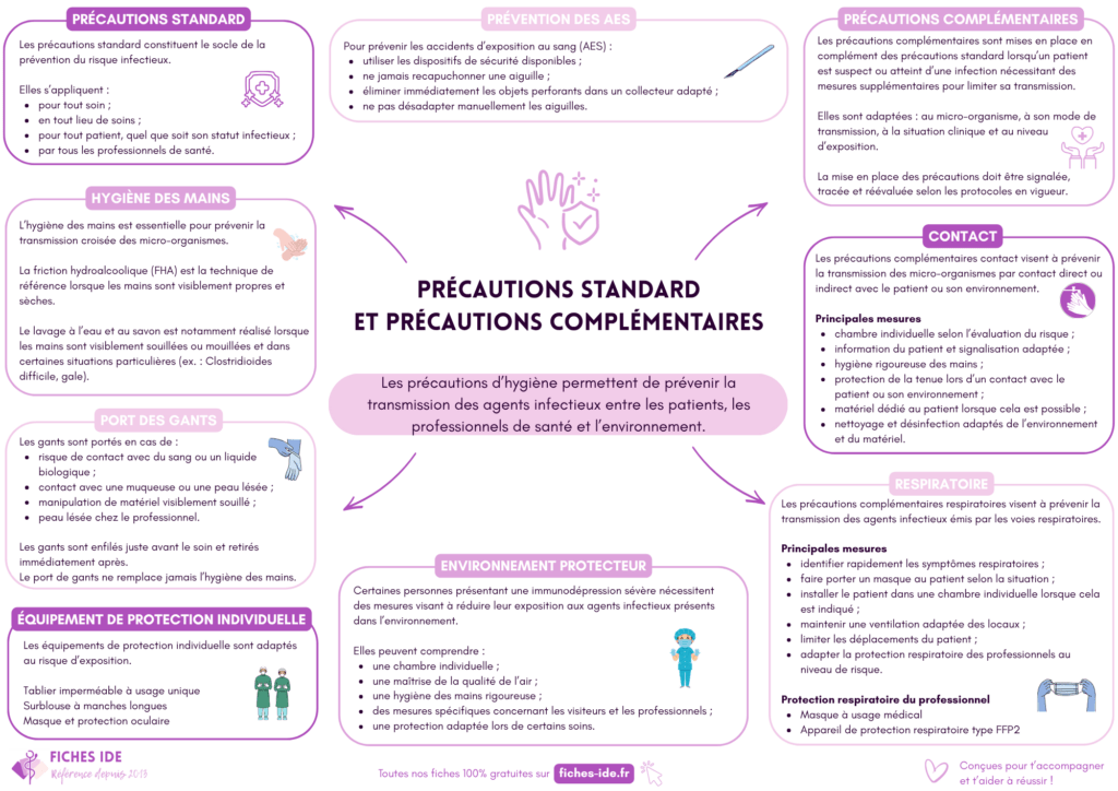 précautions standard et précautions complémentaires