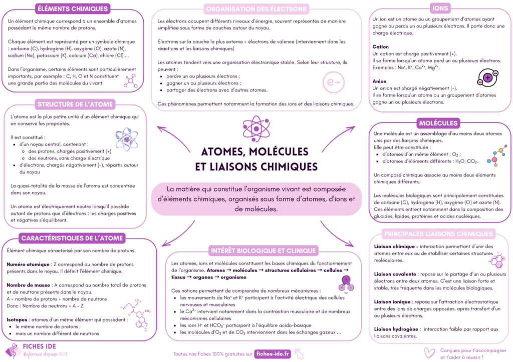 atomes, molécules et liaisons chimiques