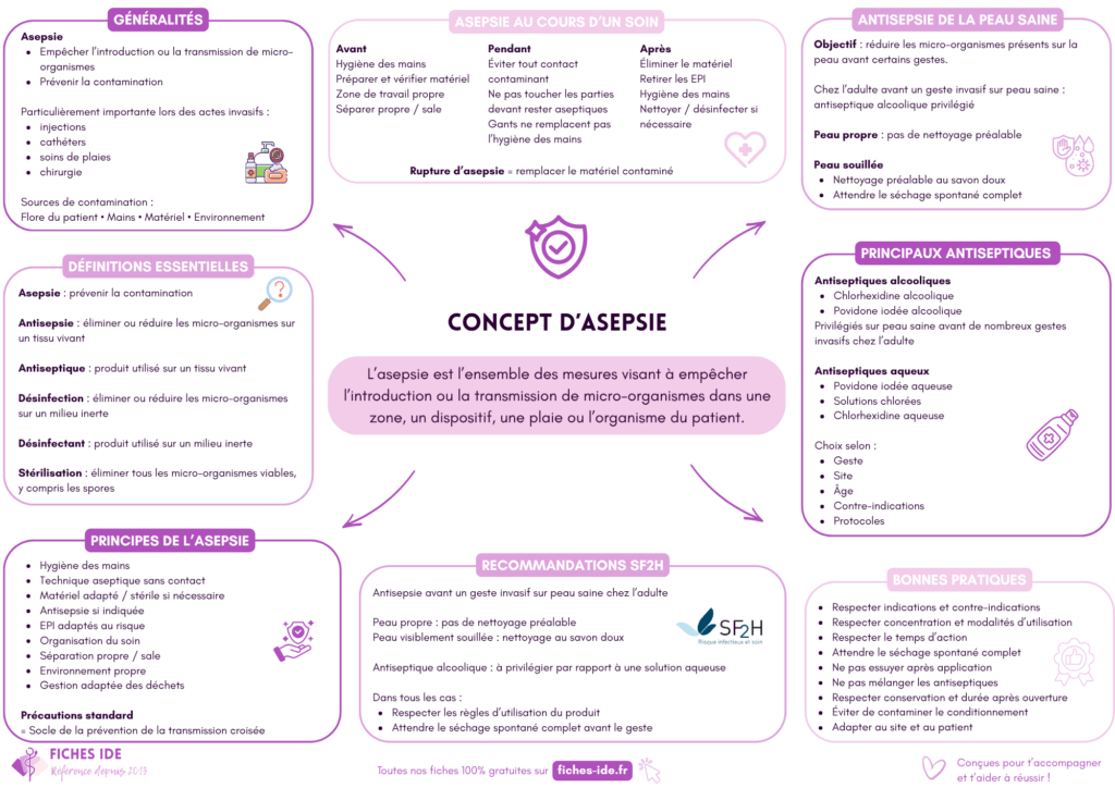 concept d'asepsie