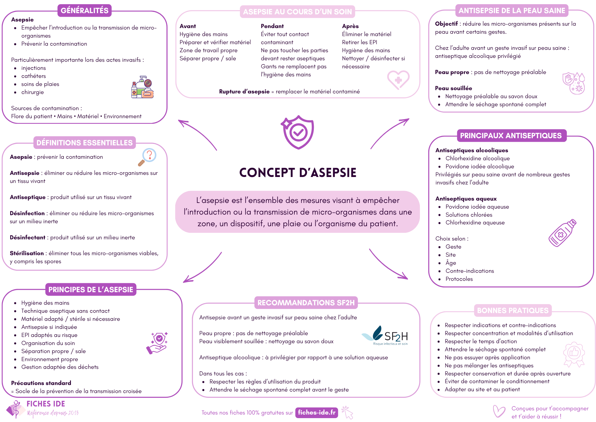 concept d'asepsie
