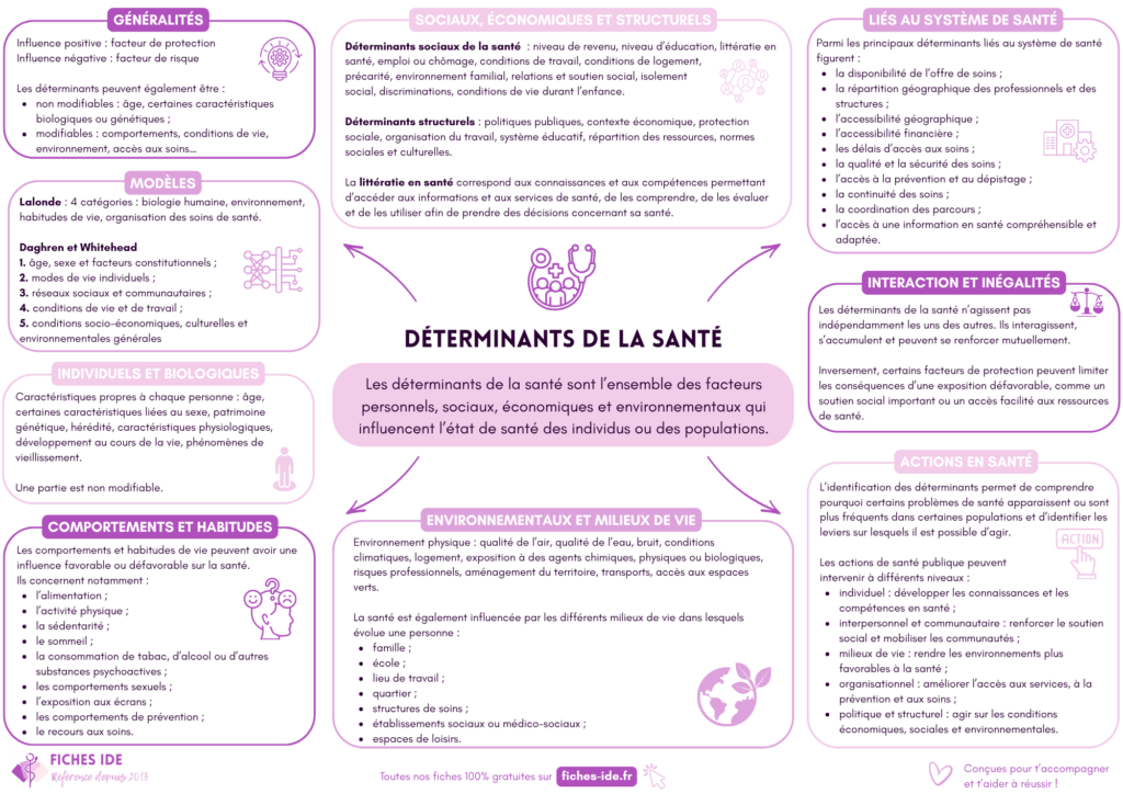 Déterminants de la santé