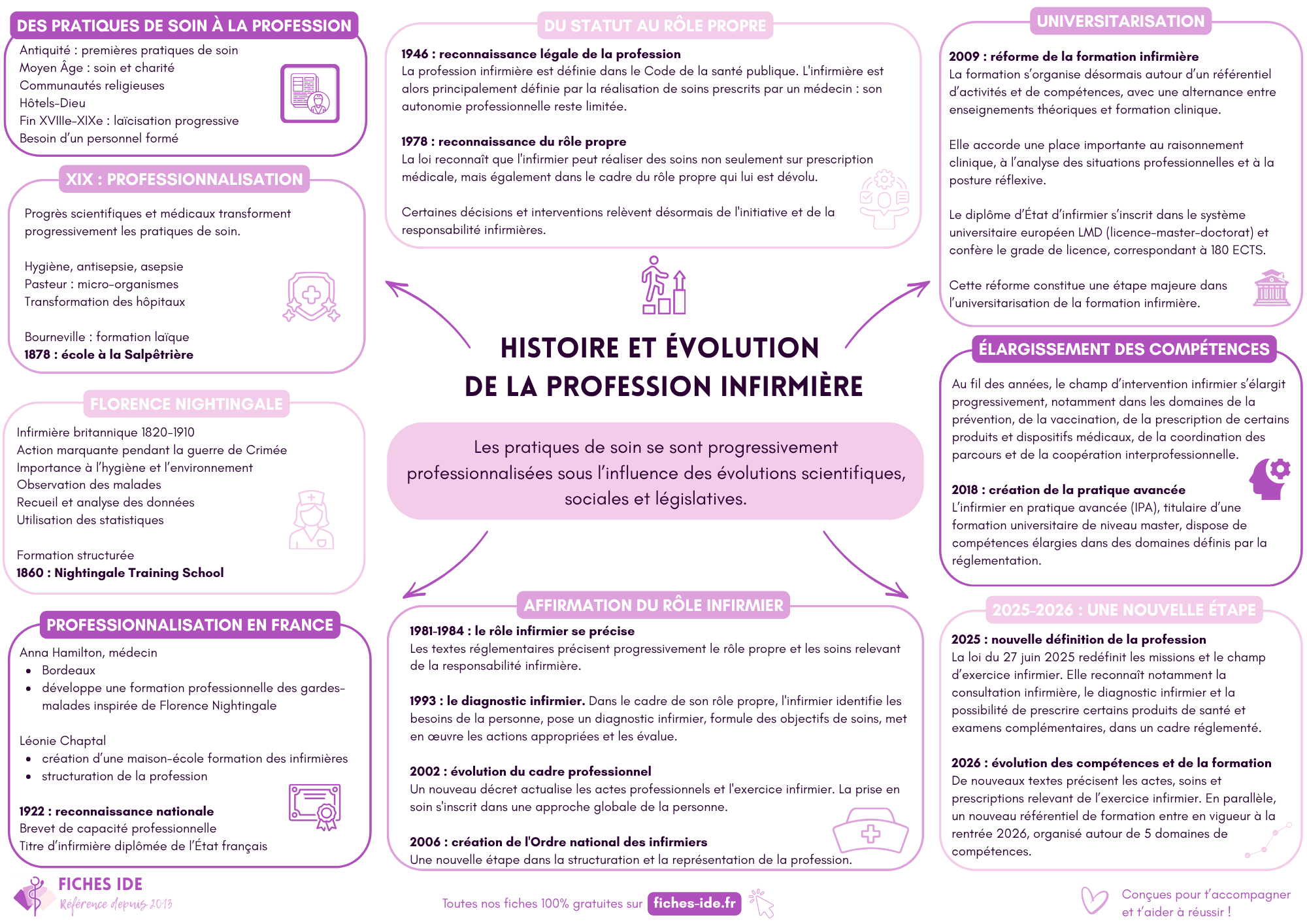 histoire et évolution de la profession infirmière