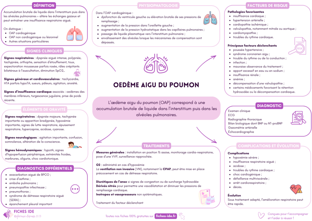 oedème aigu du poumon (OAP)
