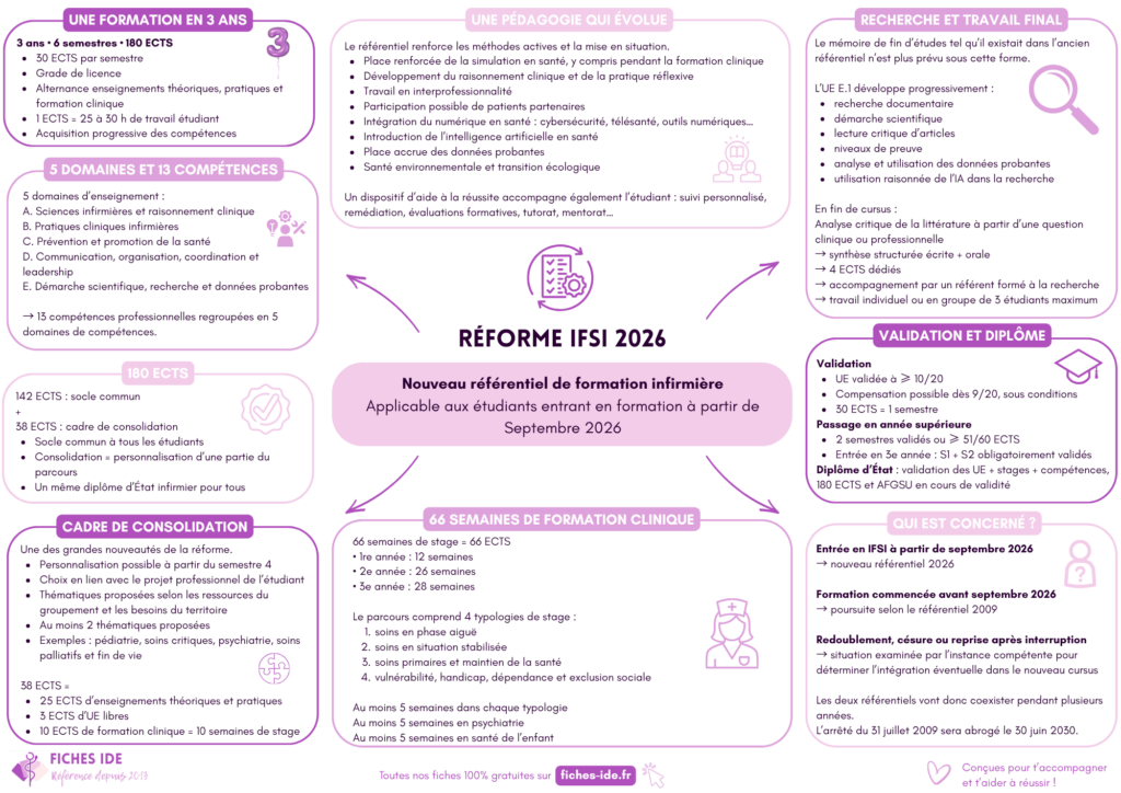 Carte mentale de la réforme IFSI 2026 : nouveau référentiel de formation infirmière, ECTS, compétences, stages, cadre de consolidation, recherche et validation du diplôme.