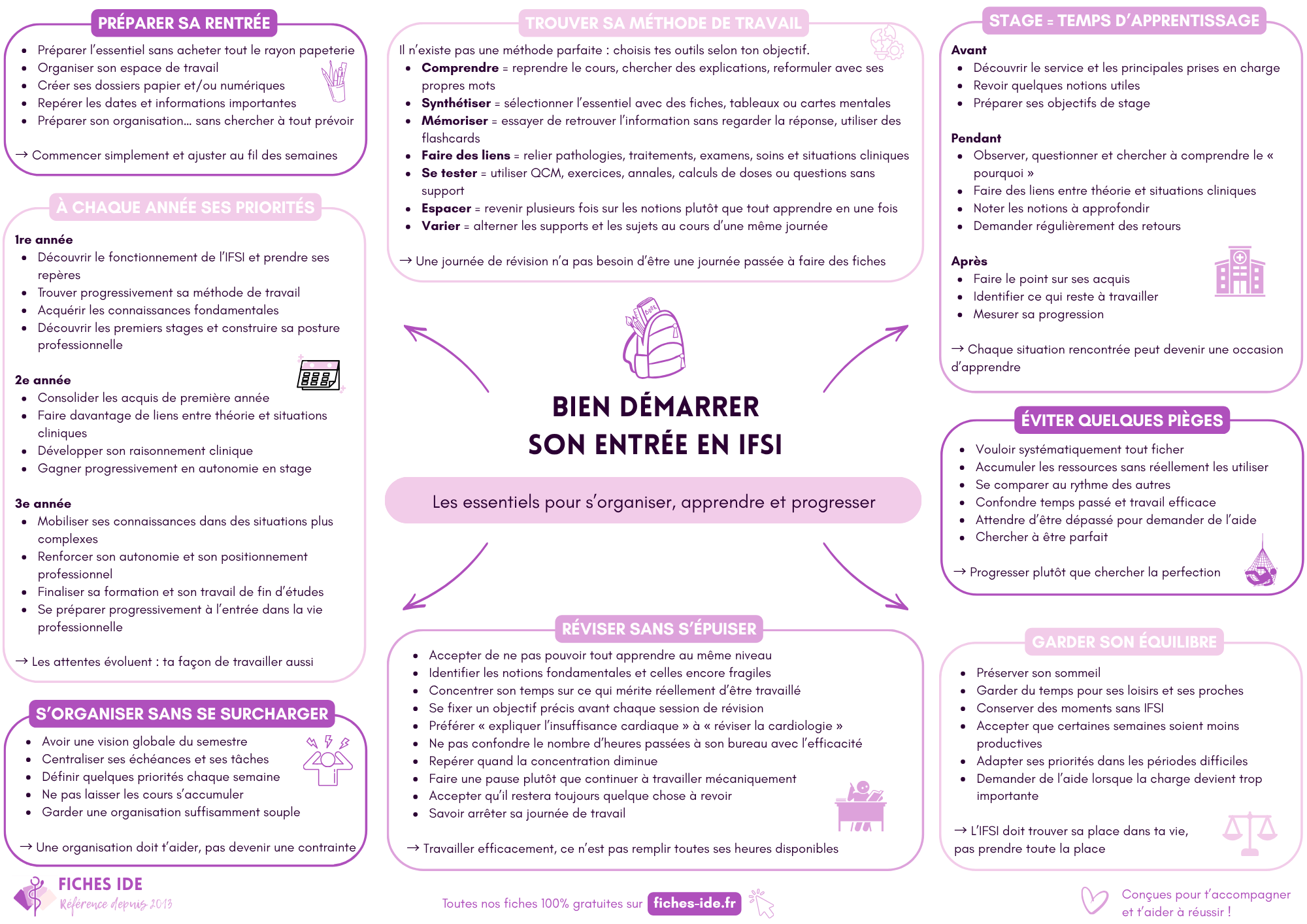 rentrée en IFSI