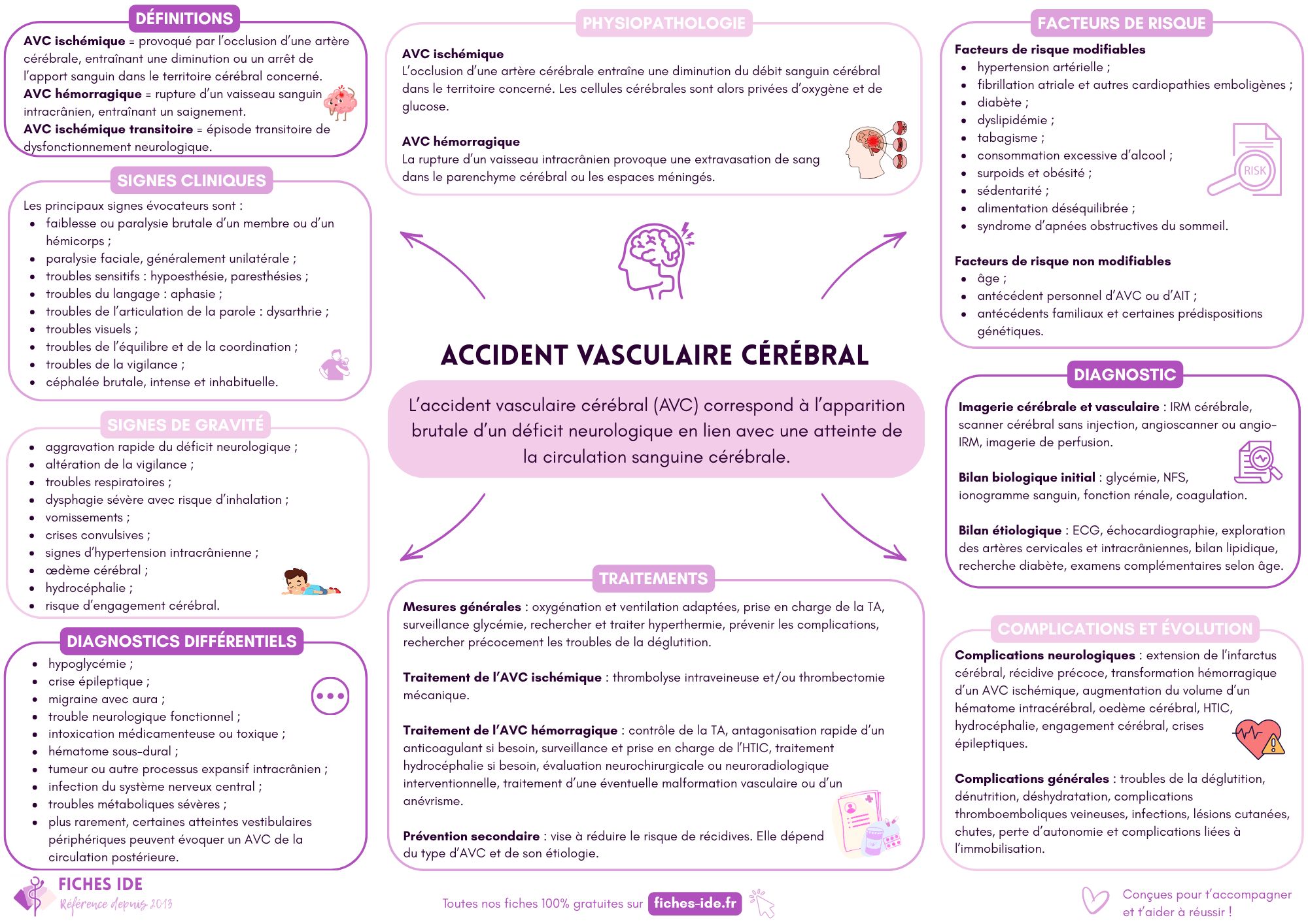 Accident vasculaire cérébral (AVC)