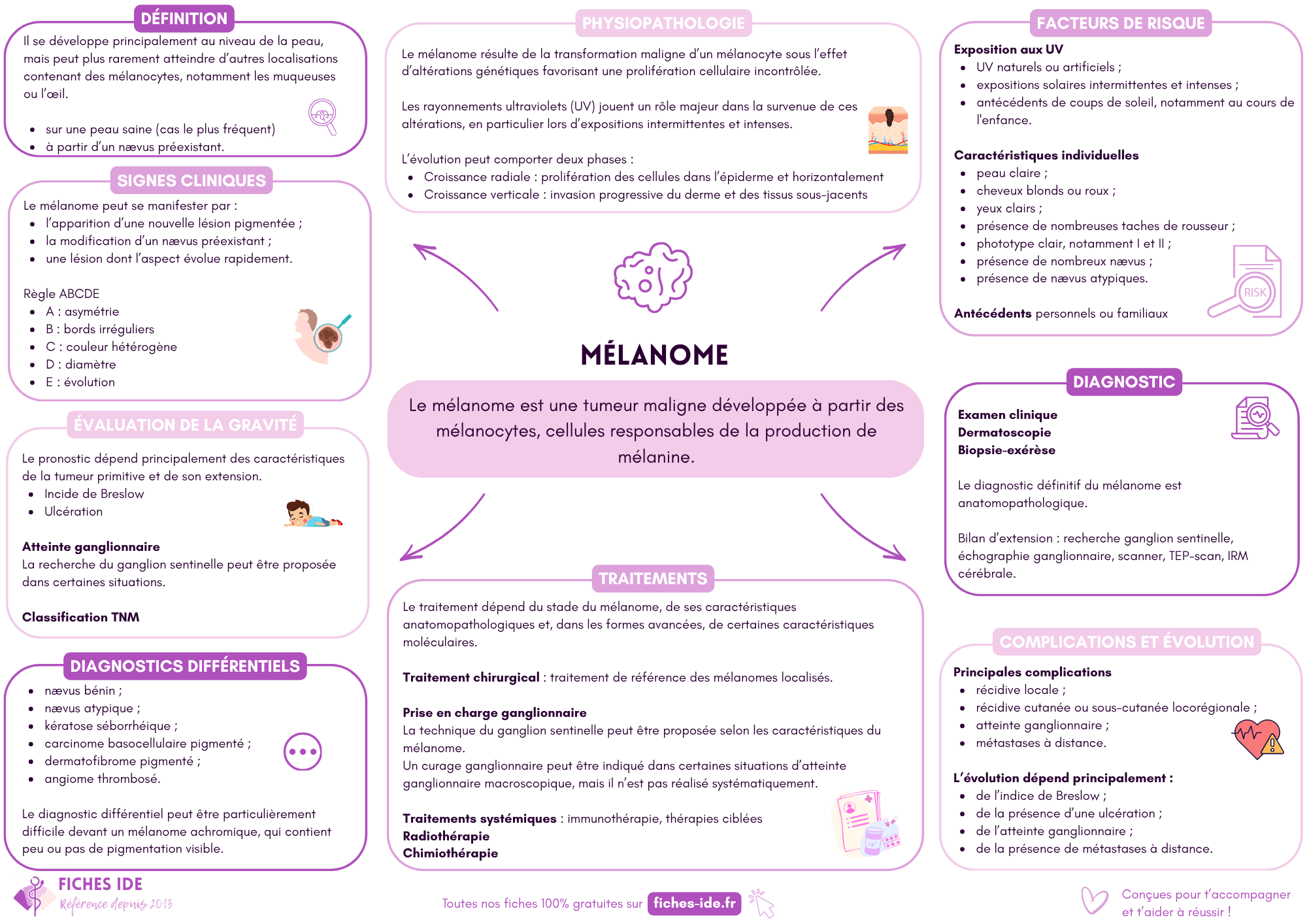 mélanome