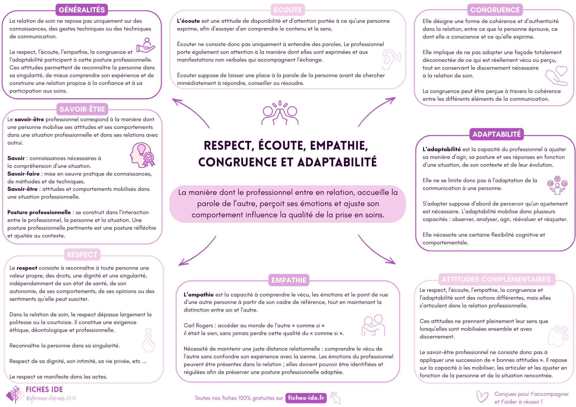 Respect, écoute, empathie, congruence et adaptabilité