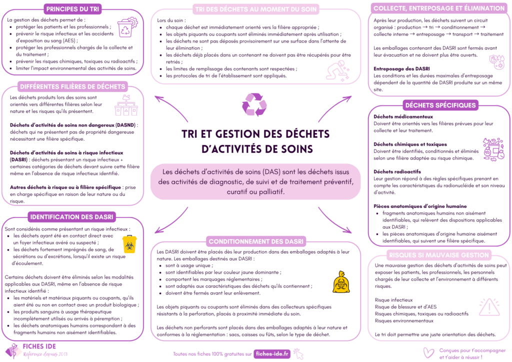 Tri et gestion des déchets d'activités de soins