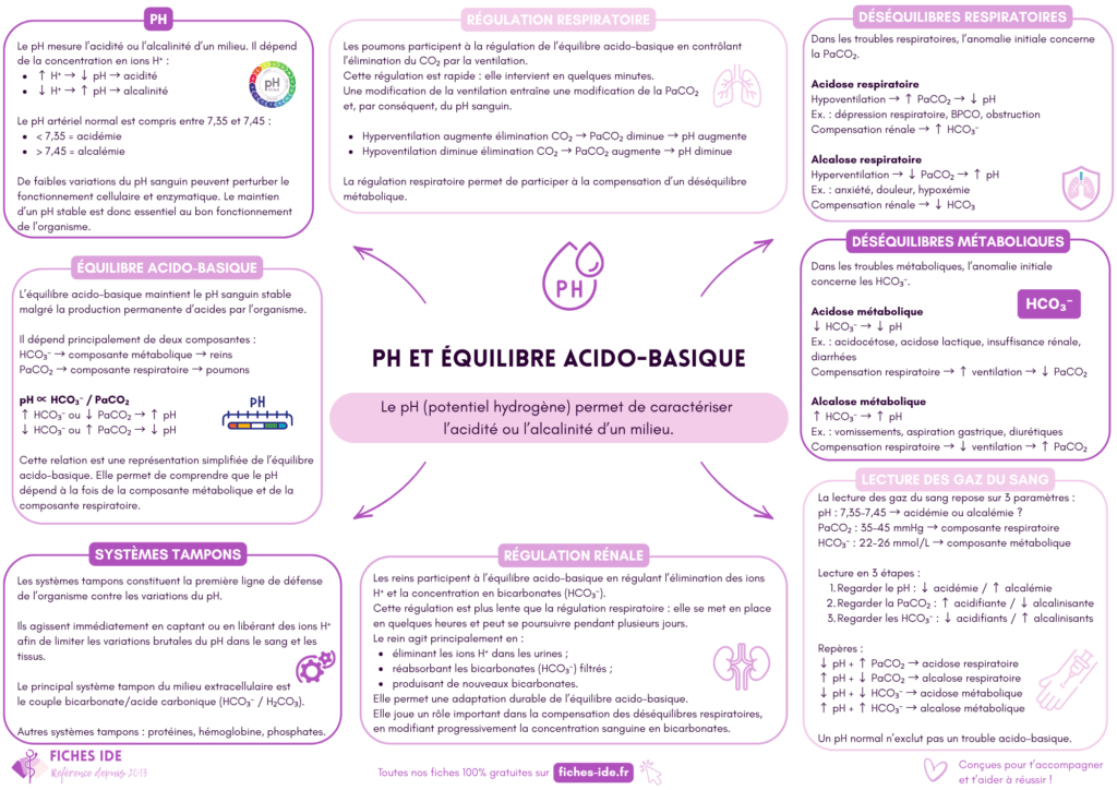 pH et équilibre acido-basique