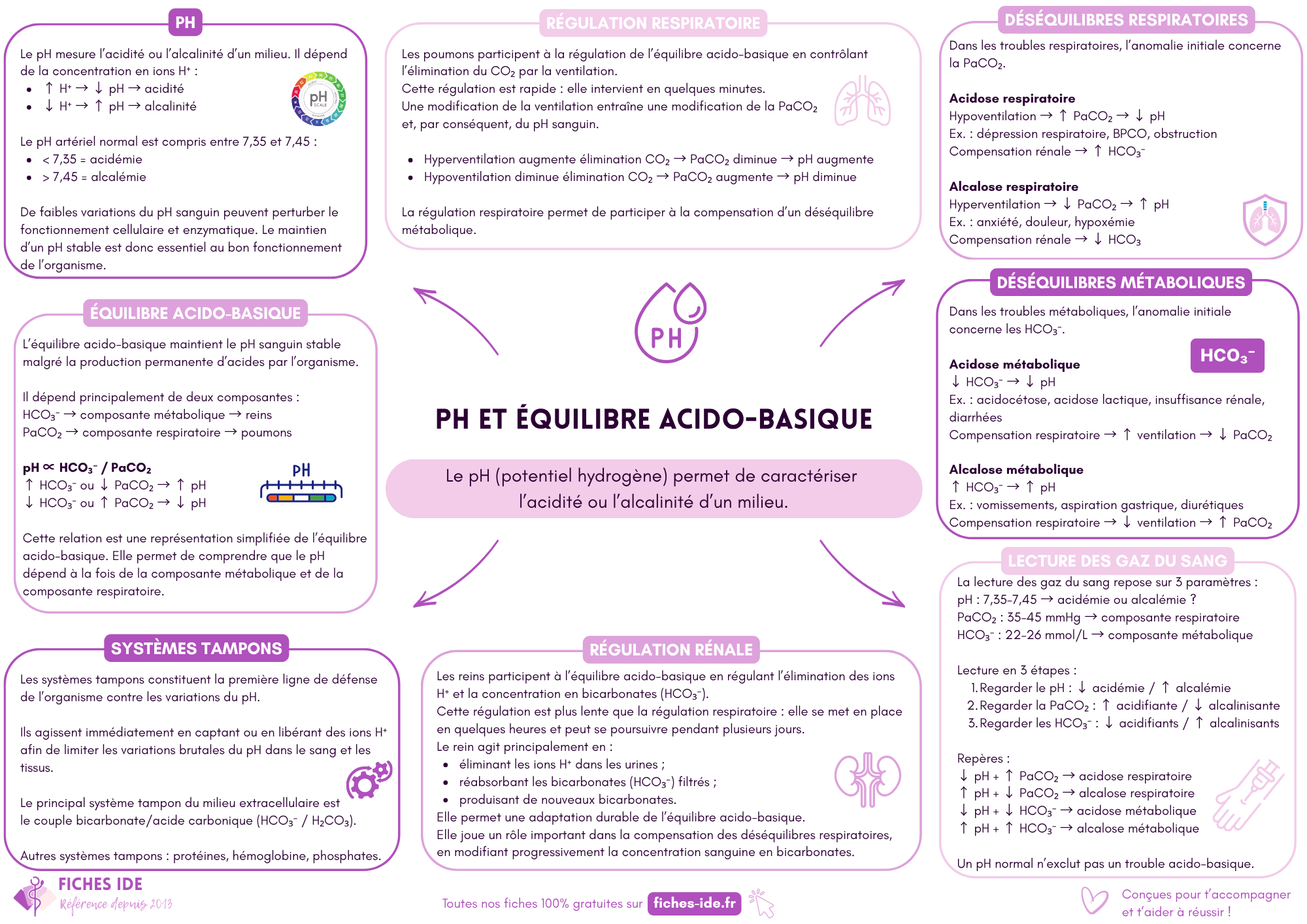 pH et équilibre acido-basique