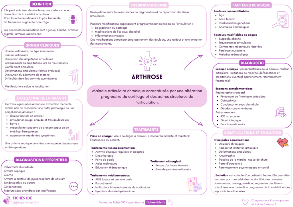 arthrose